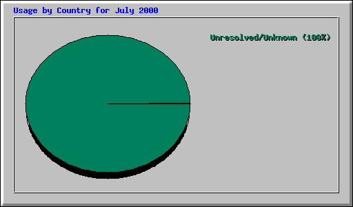 Usage by Country for July 2000