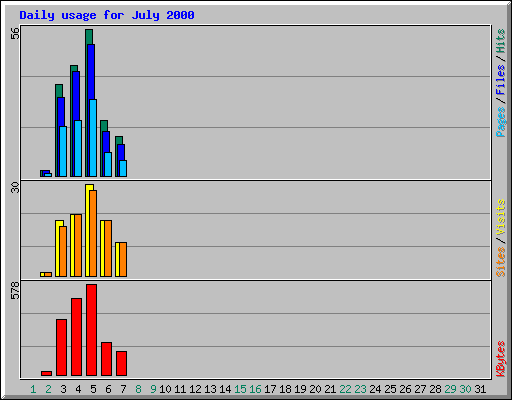 Daily usage for July 2000