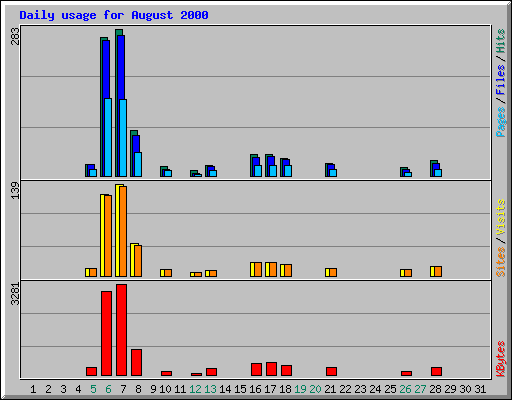 Daily usage for August 2000