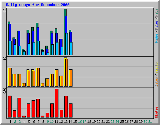 Daily usage for December 2000