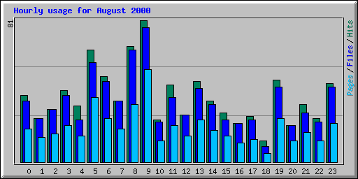 Hourly usage for August 2000