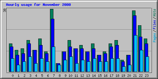 Hourly usage for November 2000