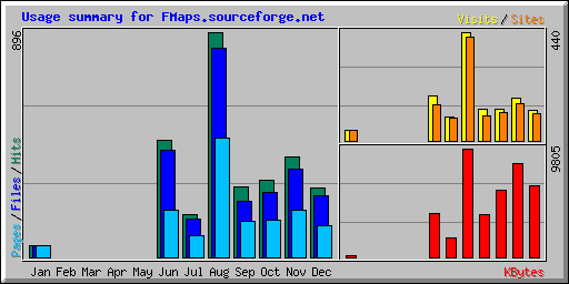 Usage summary for FMaps.sourceforge.net